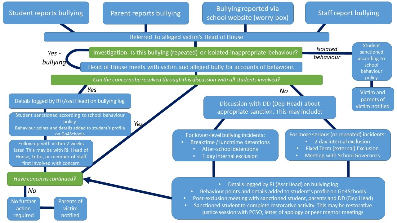 Anti bullying flowchart